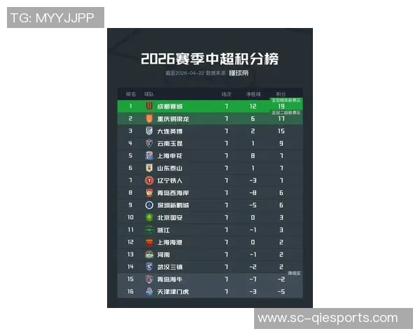 重庆足球队在洲际杯积分榜中以77分稳居第一名展现强劲实力
